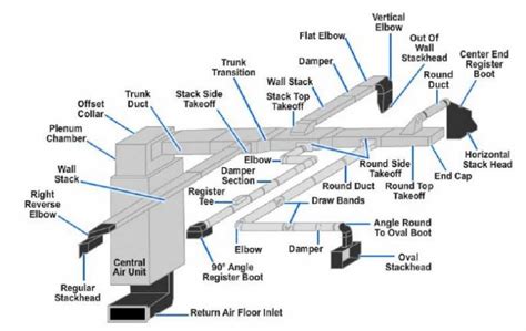 sheet metal duct transition|rectangular duct transitions layout.